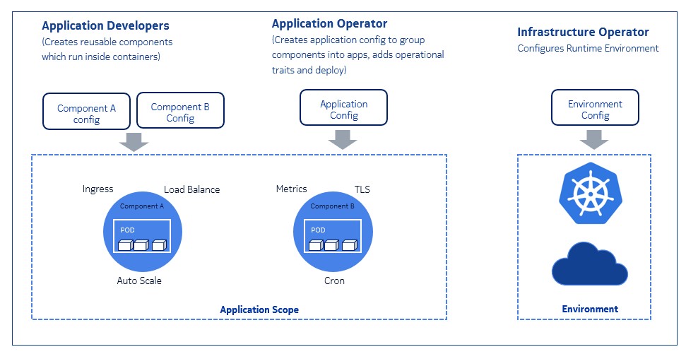 “Open Application Model” for building cloud native applications 
