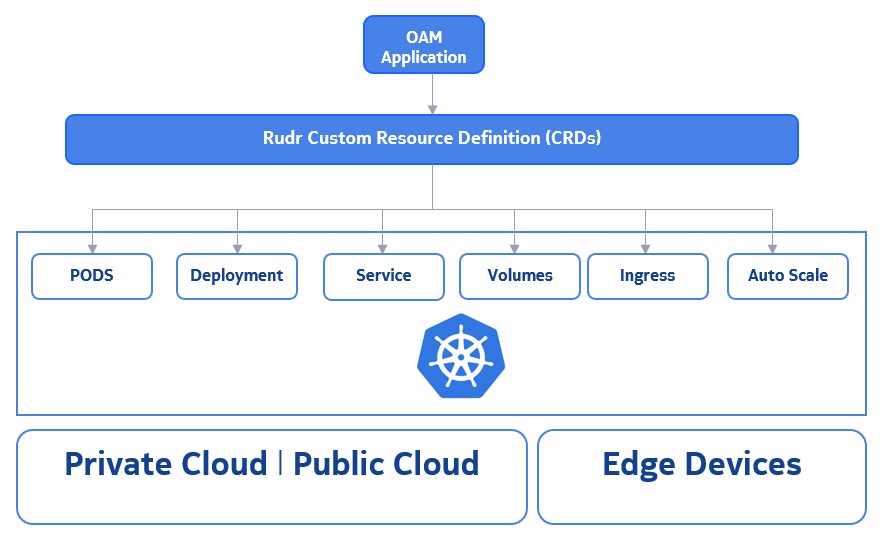 “Open Application Model” for building cloud native applications 