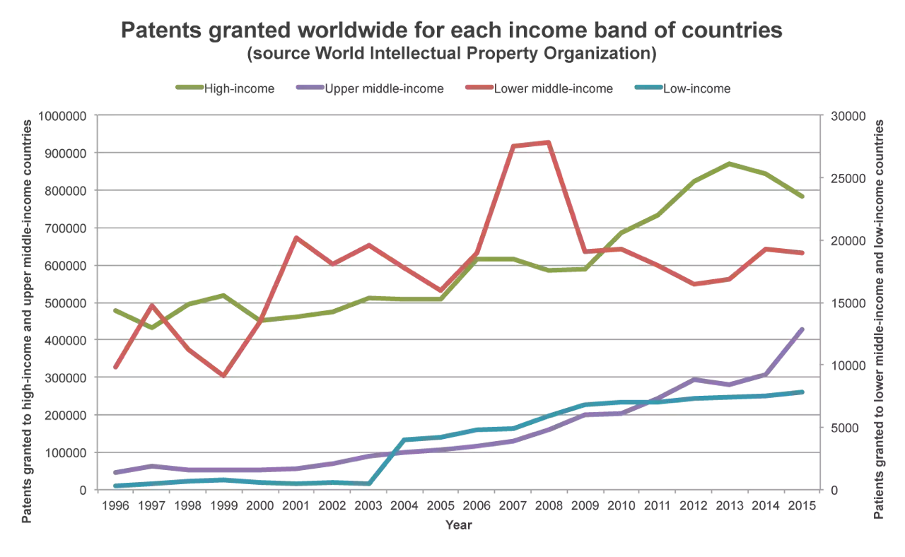 Patents granted worldwide for each income band of countries